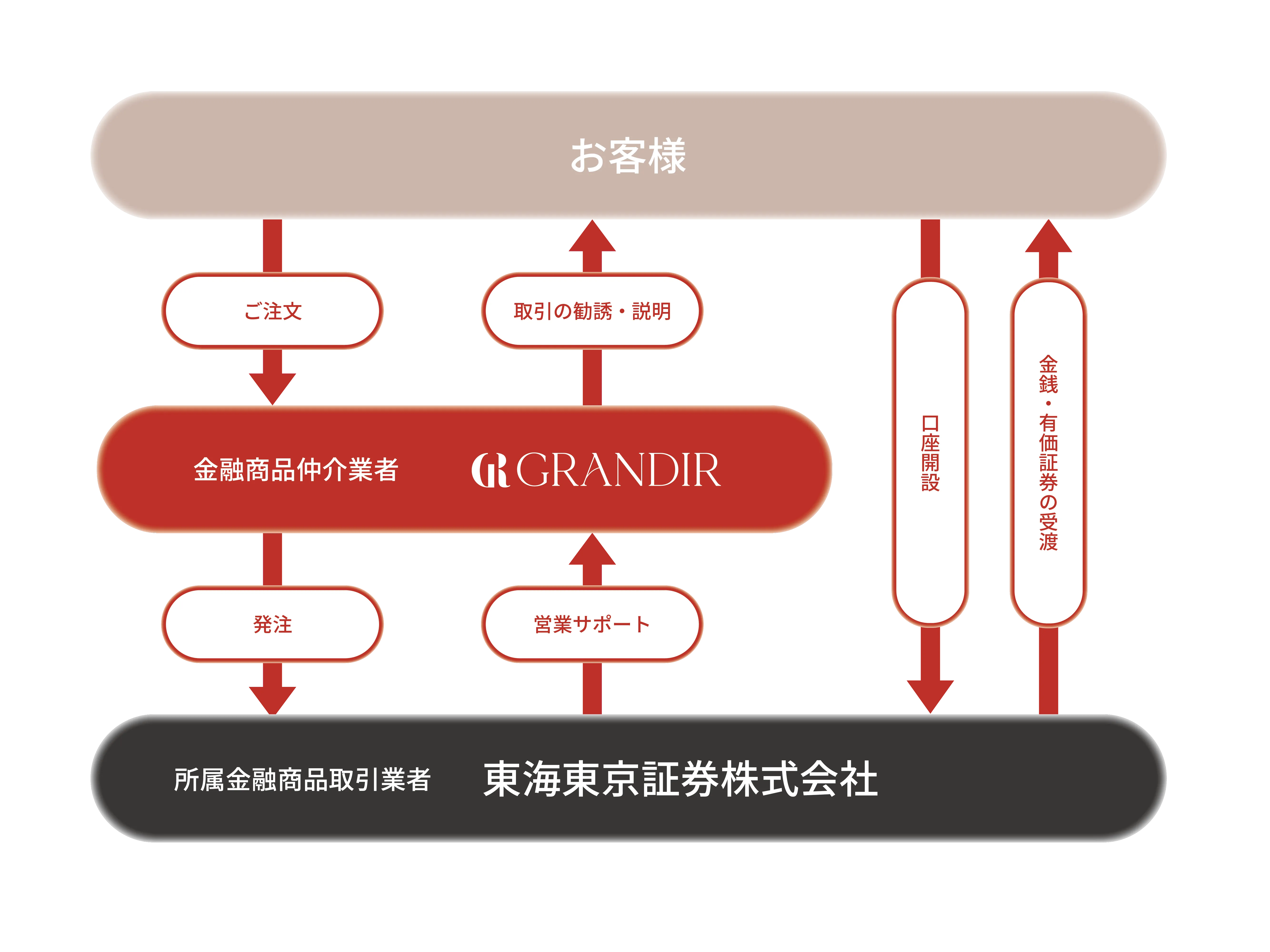 金融商品仲介業の構造イメージ