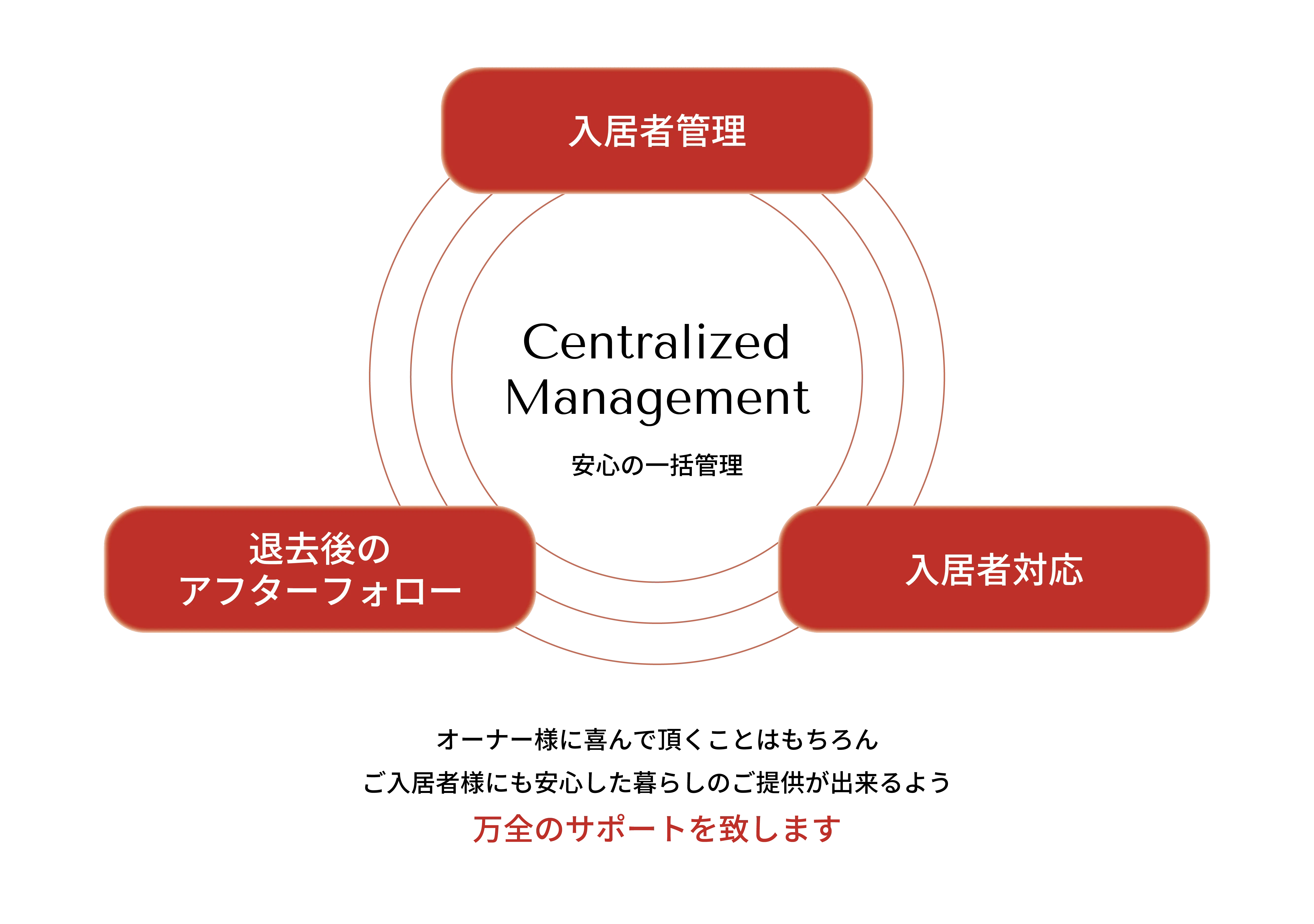 オーナー様に喜んでいただくことはもちろんご入居者様にも安心した暮らしのご提供が出来るよう万全のサポートを致します